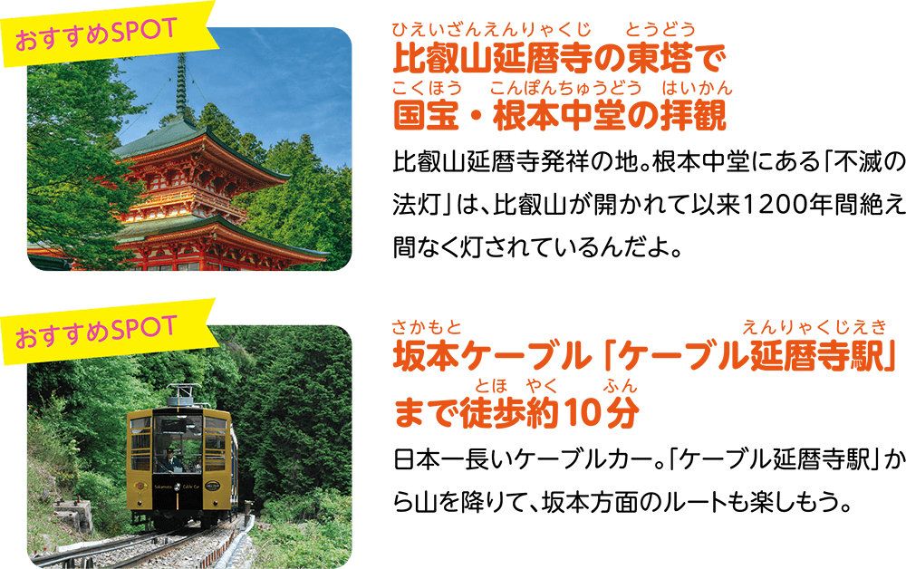 （おすすめSPOT）比叡山延暦寺の東塔で国宝・根本中堂の拝観。比叡山延暦寺発祥の地。根本中堂にある「不滅の法灯」は、比叡山が開かれて以来1200年間絶え間なく灯されているんだよ。（おすすめSPOT）坂本ケーブル「ケーブル比叡駅」まで徒歩約10分。日本一長いケーブルカー。「ケーブル比叡駅」から山を降りて、坂本方面のルートも楽しもう。