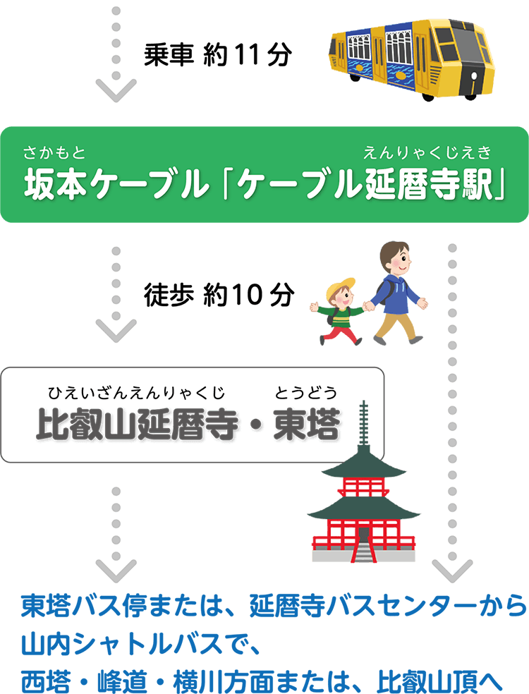 坂本ケーブル「ケーブル延暦寺駅」・比叡山延暦寺・東塔